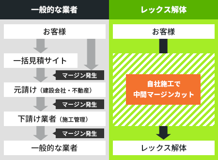 自社施工で中間マージンをカット