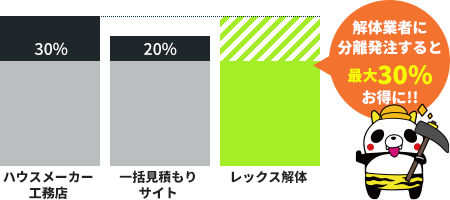解体業者に分離発注すると最大30%お得に
